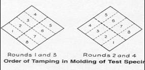 Tamping Sequence Tamping Order